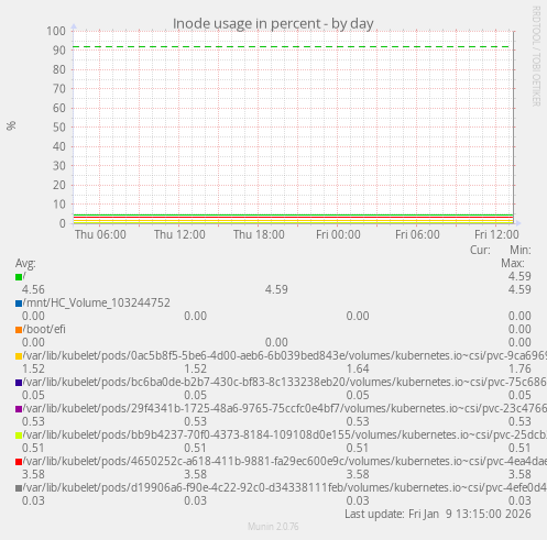 Inode usage in percent