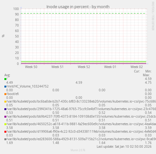 Inode usage in percent