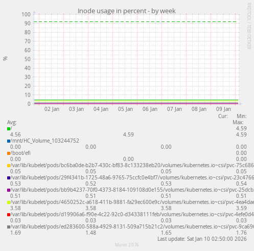 Inode usage in percent