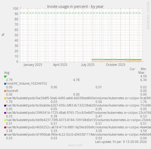 Inode usage in percent