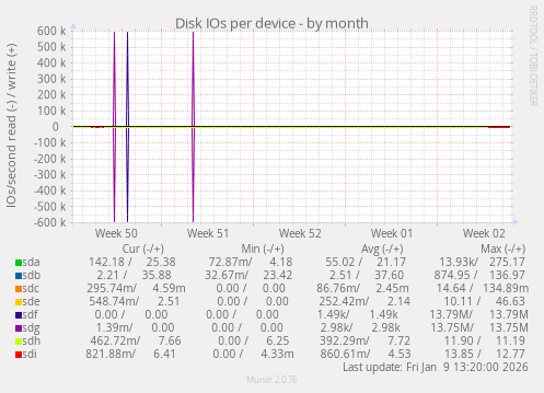 Disk IOs per device