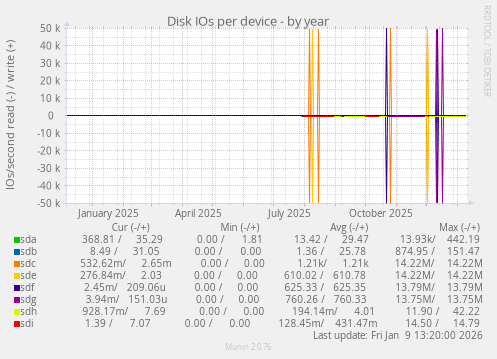 Disk IOs per device