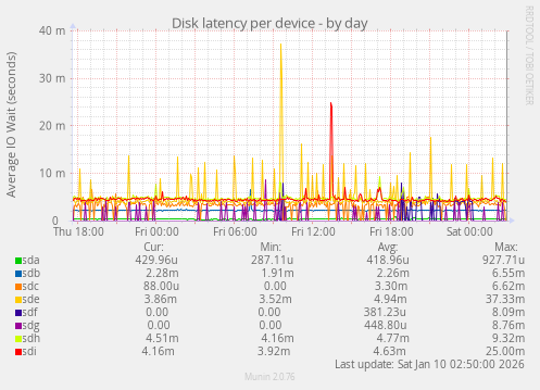 Disk latency per device
