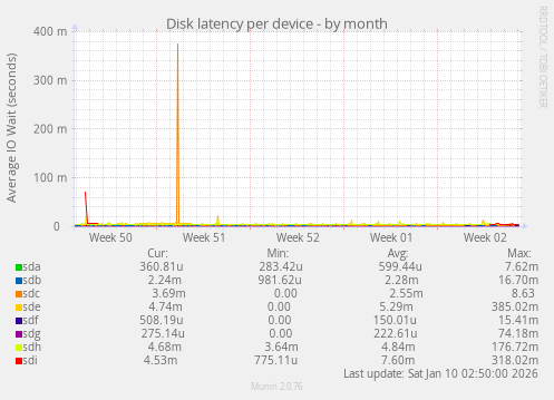 Disk latency per device