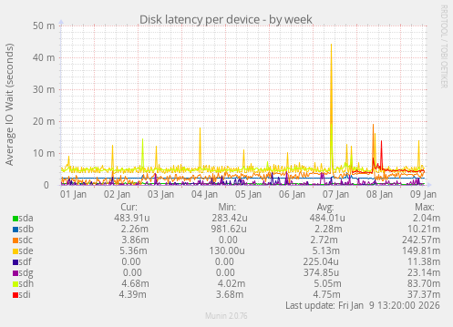 Disk latency per device