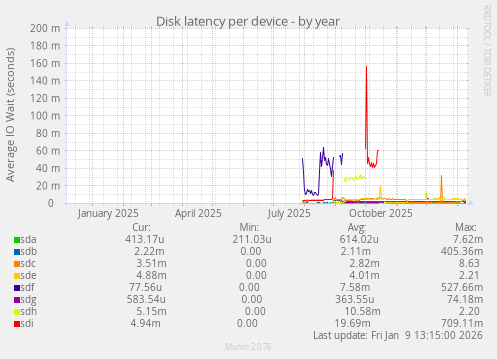 Disk latency per device
