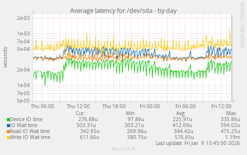 Average latency for /dev/sda