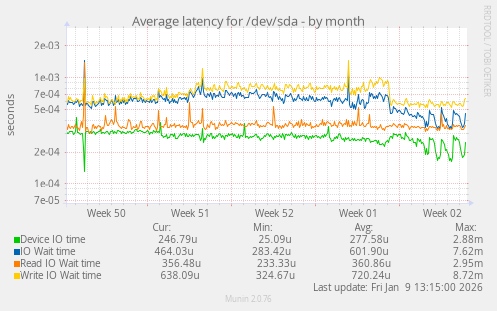 Average latency for /dev/sda