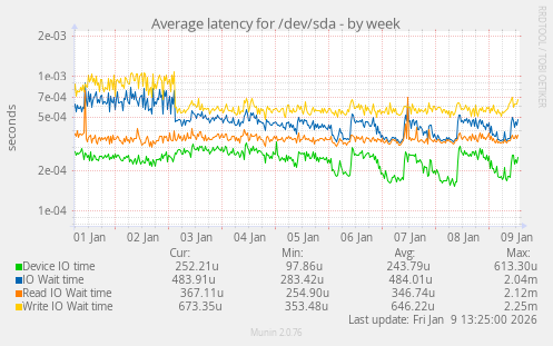 Average latency for /dev/sda