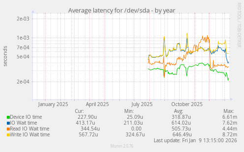 Average latency for /dev/sda
