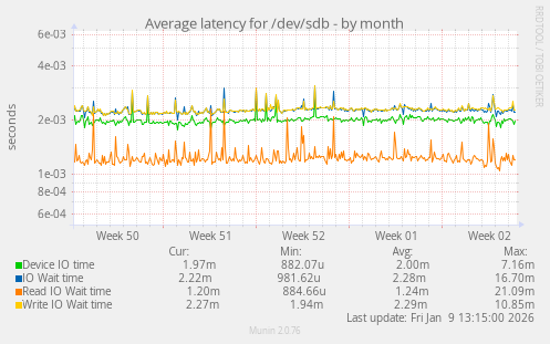 Average latency for /dev/sdb