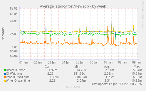 Average latency for /dev/sdb