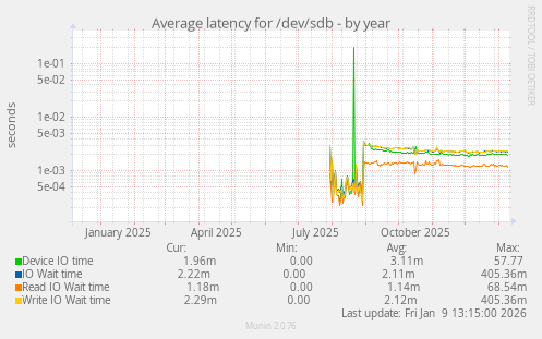 Average latency for /dev/sdb