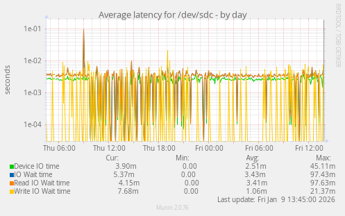 Average latency for /dev/sdc