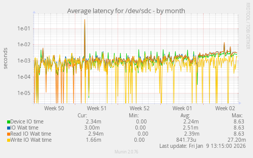 Average latency for /dev/sdc