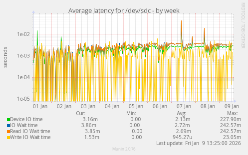 Average latency for /dev/sdc