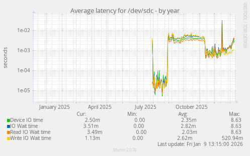 Average latency for /dev/sdc