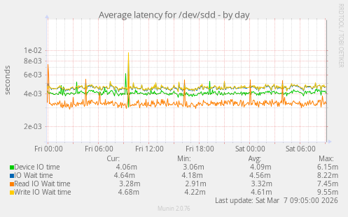 Average latency for /dev/sdd
