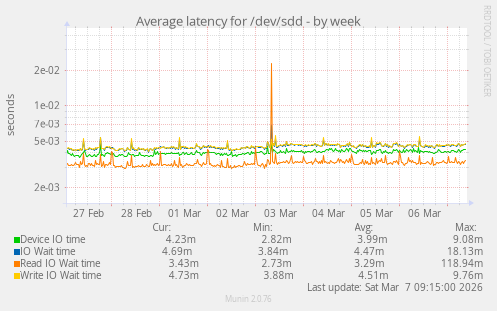 Average latency for /dev/sdd