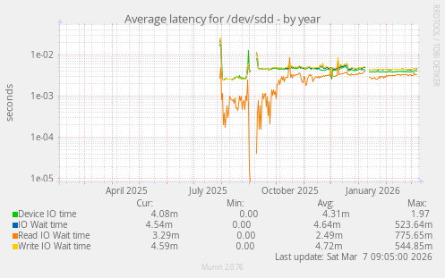 Average latency for /dev/sdd
