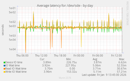 Average latency for /dev/sde
