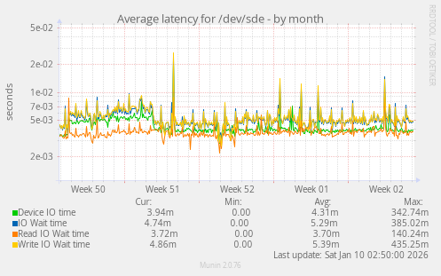 Average latency for /dev/sde