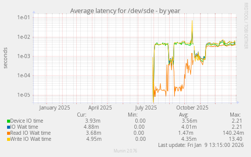 Average latency for /dev/sde