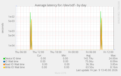 Average latency for /dev/sdf
