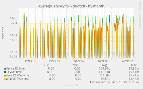 Average latency for /dev/sdf