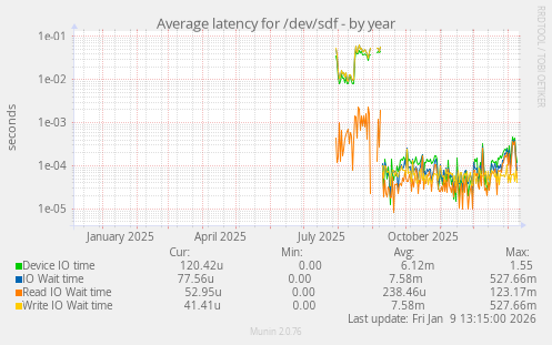 Average latency for /dev/sdf
