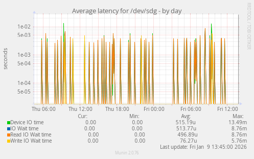 Average latency for /dev/sdg
