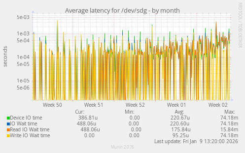 Average latency for /dev/sdg