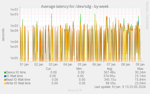 Average latency for /dev/sdg