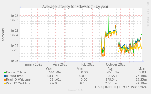 Average latency for /dev/sdg