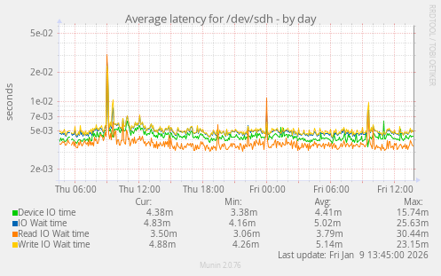 Average latency for /dev/sdh