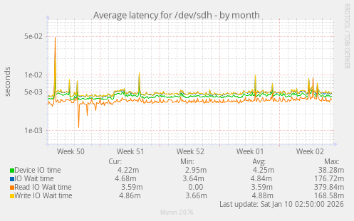 Average latency for /dev/sdh