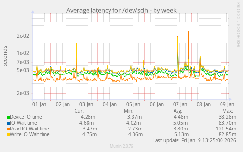Average latency for /dev/sdh
