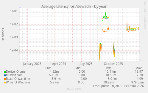 Average latency for /dev/sdh