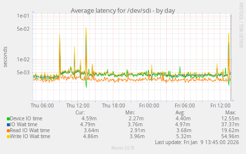 Average latency for /dev/sdi