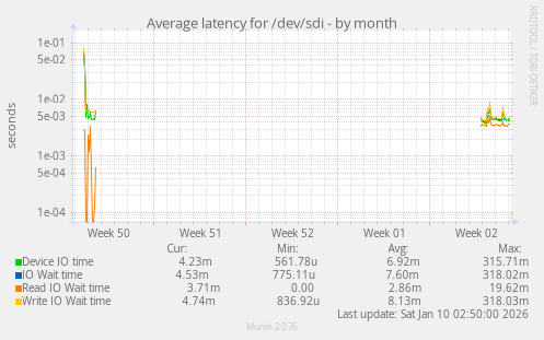 Average latency for /dev/sdi