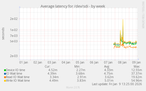Average latency for /dev/sdi