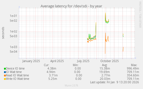 Average latency for /dev/sdi