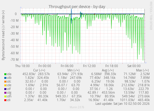 Throughput per device