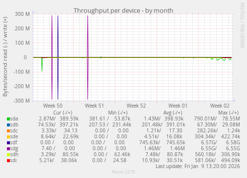 Throughput per device