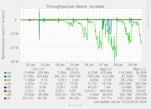 Throughput per device