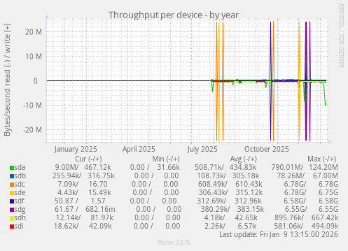 Throughput per device
