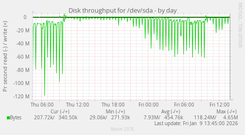 Disk throughput for /dev/sda