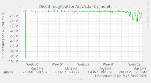 Disk throughput for /dev/sda