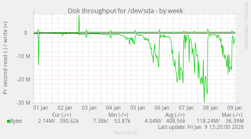 Disk throughput for /dev/sda
