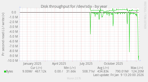 Disk throughput for /dev/sda